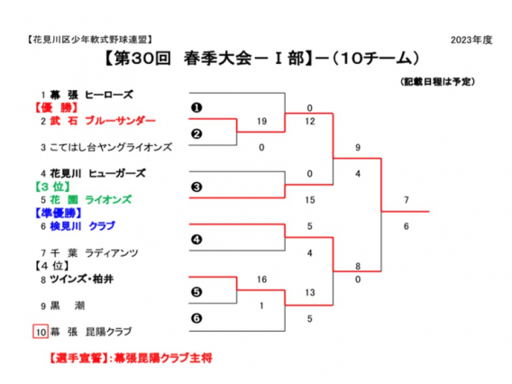 Ⅰ部　春季花見川区連　準優勝